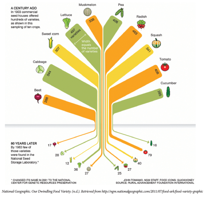 afname genetische varieteit binnen 1 gewassoort - National Geographic